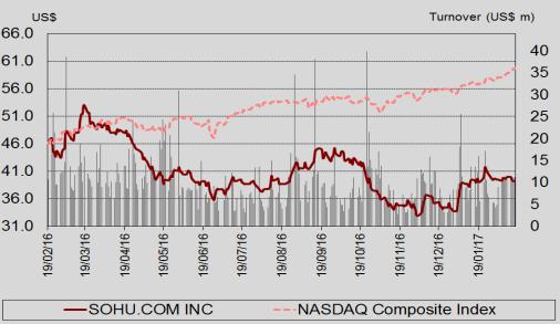 证券研究报告 调整预测 持有 SOHU.US 价格 : 美元 39.35 目标价格基础 : 分部加总 板块评级 : 增持 股价表现 4% 目标价格 : 美元 37.70 (%) 今年至今 1 3 12 绝对 16.1 0.9 12.3 (14.6) 相对纳斯达克指数 7.7 (4.5) 2.8 (43.