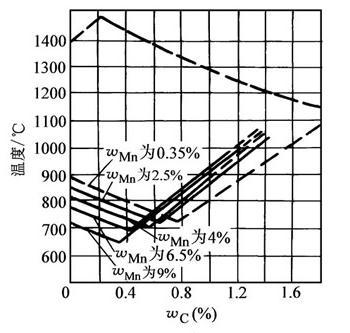 (1) 形成单相组织 第一节合金钢概述 Ni, Mn,Cu,N 扩大 γ 相区合金元素 (A 稳定元素 ) 当钢中 w Ni =9% 或 w Mn =13% 时,