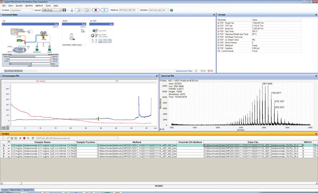 达雷木单抗的 CIEF-MS 分析达雷木单抗是一种商业化的治疗性 IgG1 单克隆抗体 图 5 为达雷木单抗样品在 CIEF-MS 分析过程中,Agilent MassHunter 数据采集软件的屏幕截图 在左边中间的图中, 蓝线为总离子电泳图 (TIE), 红线为 CE 电流图 在样品中加入, 其显示为 TIE 中的第一个峰 的 pi 值为 1.