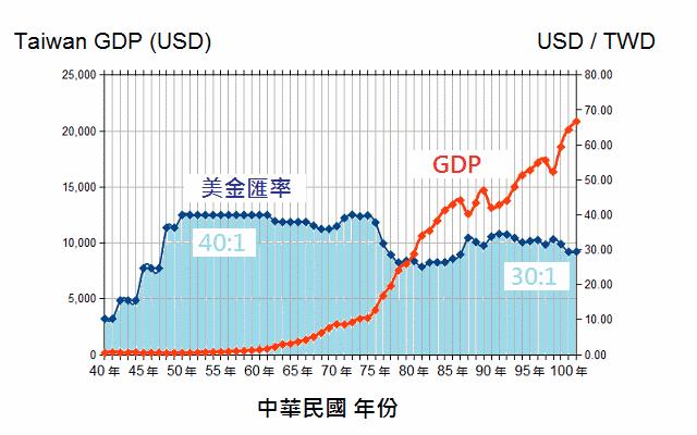 臺灣歷年的 GDP 臺灣歷年的