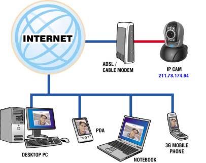 .IP-CAM IP-Cam RJ-45 IP-Cam IP-Cam : IE IP-Cam IP, :