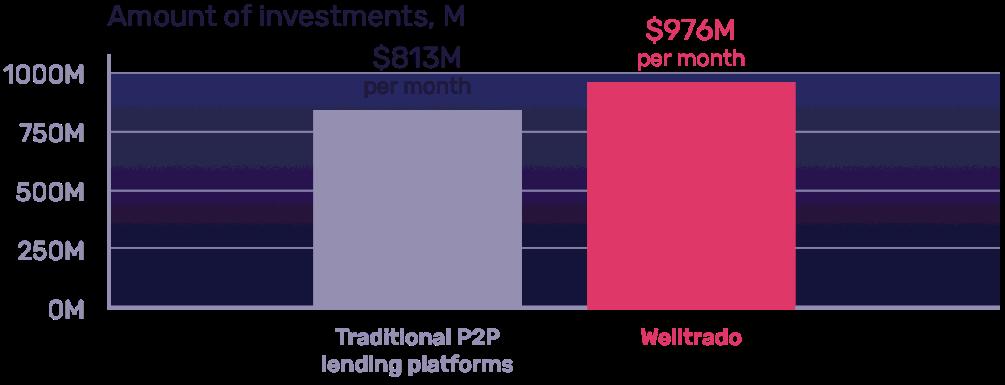 或者根本没有 Welltrado 将 提供借贷平台 支付聚合模式