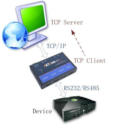 3. 工作模式 NETCOM 设备支持 4 种工作模式, 介绍如下 : 3.1 TCP Server 模式 图 3.