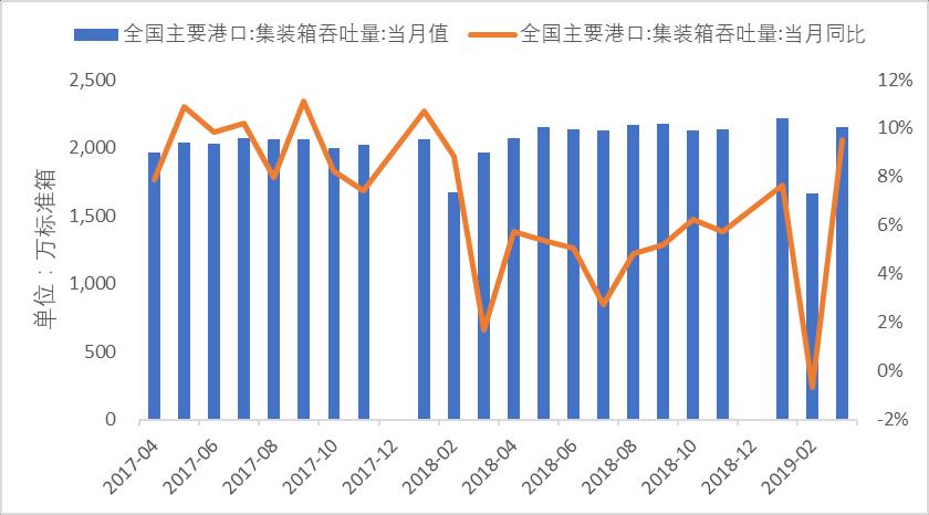 33% 图 11:3 月全国主要港口集装箱吞吐量 2153.00 万标准箱, 同比增加 9.50% 3.