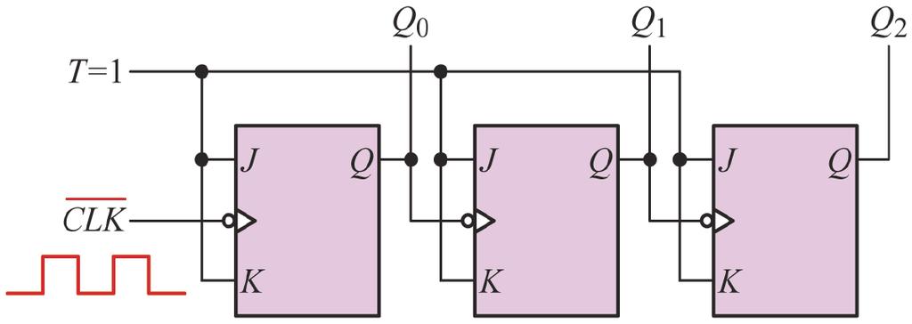 5. 試完成下圖,3 位元計數電路的真值表與時序圖 解析 : 本電路是用三組負緣觸發 T 型正反器串聯而成的 3 位元計數電路 假設一開始 Q2 Q1 Q0 = 000, 當第一個時序信 號負緣輸入, 則 Q0 轉態由 0 變 1, 使 Q1 正反器的 CLK 為正緣變化, 因此 Q1 不變 Q2 亦同, 讓輸出變為 001 當第二 個負緣輸入時,Q0 轉態由 1 變為 0,